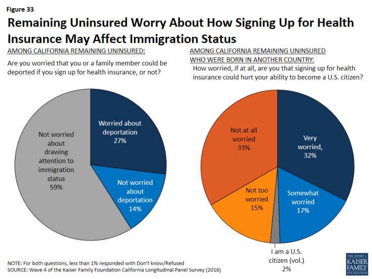 Figure 33: Remaining Uninsured Worry About How Signing Up for Health Insurance May Affect Immigration Status