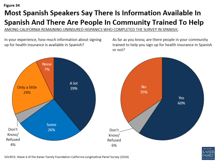 Figure 34: Most Spanish Speakers Say There Is Information Available In Spanish And There Are People In Community Trained To Help
