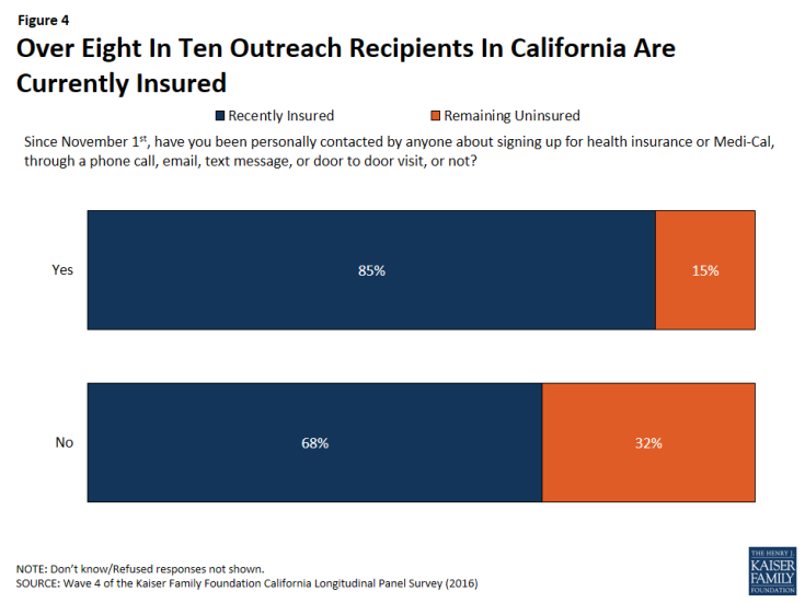 Figure 4: Over Eight In Ten Outreach Recipients In California Are Currently Insured