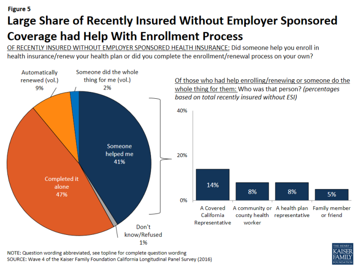 Figure 5: Large Share of Recently Insured Without Employer Sponsored Coverage had Help With Enrollment Process