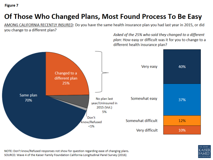 Figure 7: Of Those Who Changed Plans, Most Found Process To Be Easy