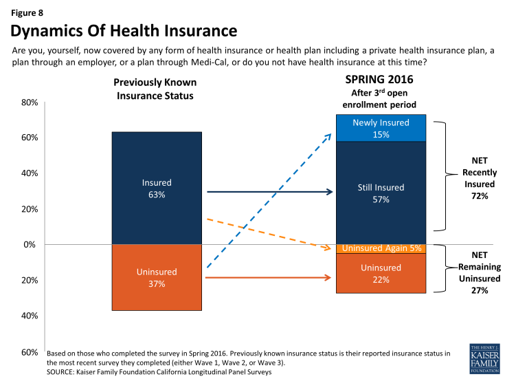 Figure 8: Dynamics Of Health Insurance