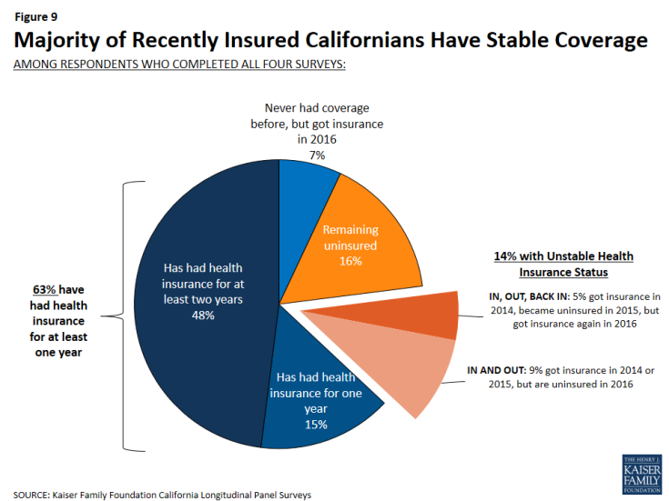 Figure 9: Majority of Recently Insured Californians Have Stable Coverage