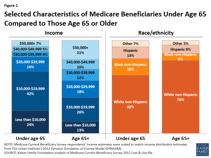 Figure 1: Selected Characteristics of Medicare Beneficiaries Under Age 65 Compared to Those Age 65 or Older