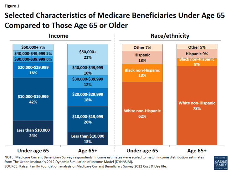 Figure 1: Selected Characteristics of Medicare Beneficiaries Under Age 65 Compared to Those Age 65 or Older