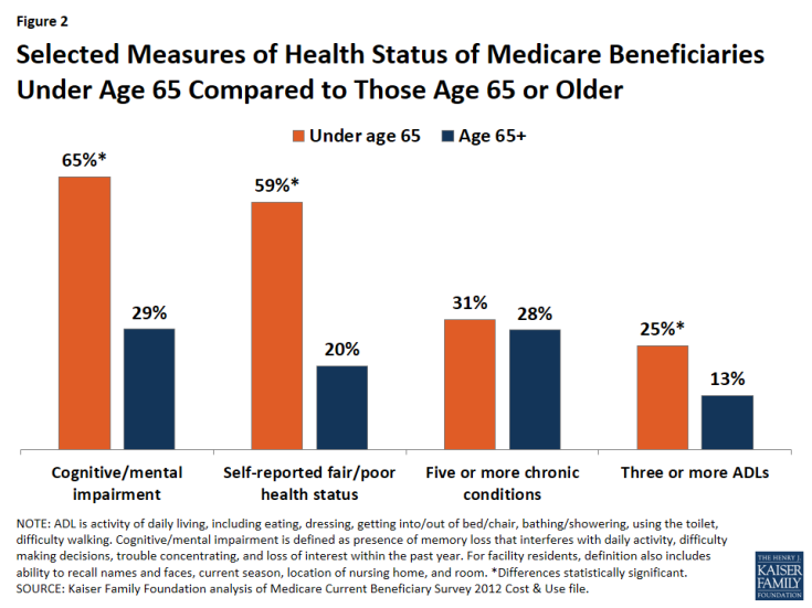 Figure 2: Selected Measures of Health Status of Medicare Beneficiaries Under Age 65 Compared to Those Age 65 or Older