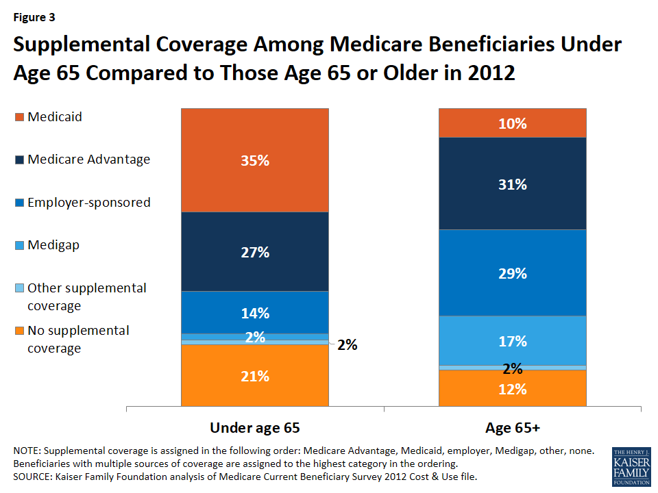 Medicare Eligibility Age Chart