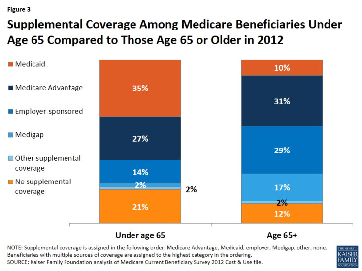 Figure 3: Supplemental Coverage Among Medicare Beneficiaries Under Age 65 Compared to Those Age 65 or Older in 2012