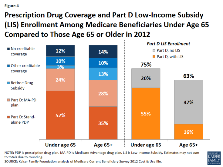 Figure 4: Prescription Drug Coverage and Part D Low-Income Subsidy (LIS) Enrollment Among Medicare Beneficiaries Under Age 65 Compared to Those Age 65 or Older in 2012