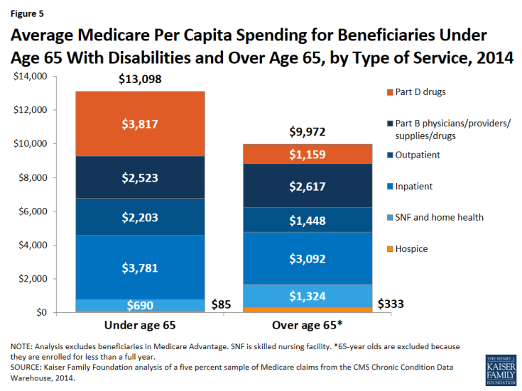 Figure 5: Average Medicare Per Capita Spending for Beneficiaries Under Age 65 With Disabilities and Over Age 65, by Type of Service, 2014