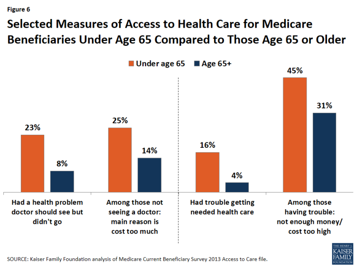 Figure 6: Selected Measures of Access to Health Care for Medicare Beneficiaries Under Age 65 Compared to Those Age 65 or Older