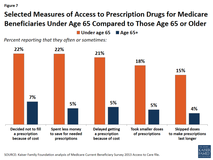 Figure 7: Selected Measures of Access to Prescription Drugs for Medicare Beneficiaries Under Age 65 Compared to Those Age 65 or Older