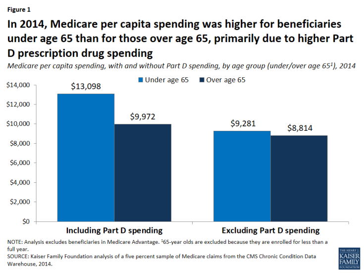 Figure 1: In 2014, Medicare per capita spending was higher for beneficiaries under age 65 than for those over age 65, primarily due to higher Part D prescription drug spending