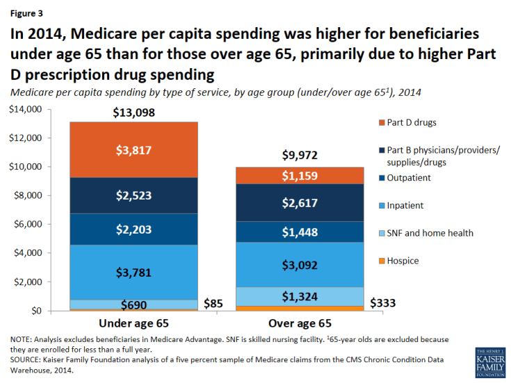 Figure 3: In 2014, Medicare per capita spending was higher for beneficiaries under age 65 than for those over age 65, primarily due to higher Part D prescription drug spending