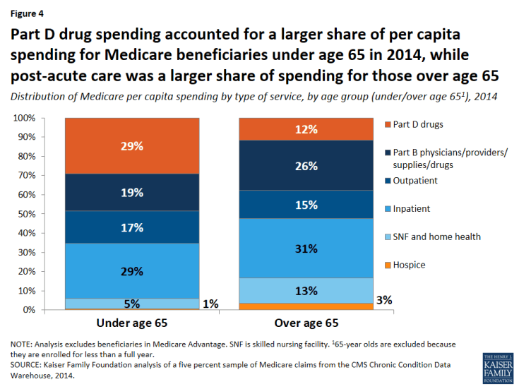 Figure 4: Part D drug spending accounted for a larger share of per capita spending for Medicare beneficiaries under age 65 in 2014, while post-acute care was a larger share of spending for those over age 65