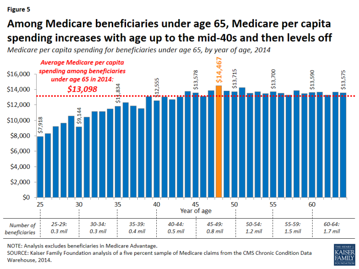 Figure 5: Among Medicare beneficiaries under age 65, Medicare per capita spending increases with age up to the mid-40s and then levels off