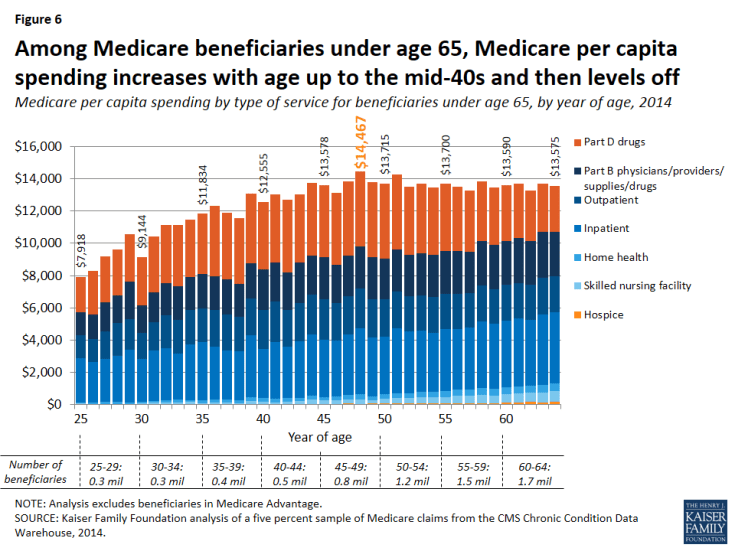 Figure 6: Among Medicare beneficiaries under age 65, Medicare per capita spending increases with age up to the mid-40s and then levels off