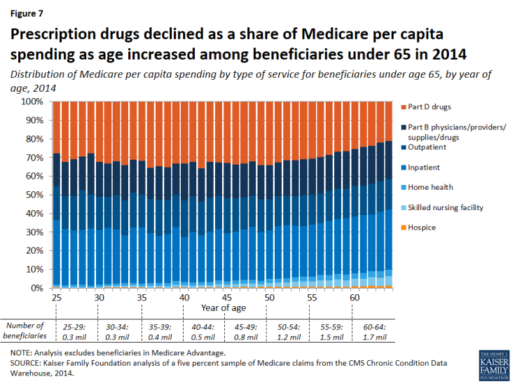 Figure 7: Prescription drugs declined as a share of Medicare per capita spending as age increased among beneficiaries under 65 in 2014