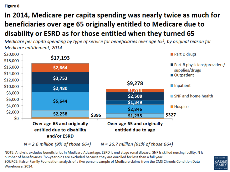 Figure 8: In 2014, Medicare per capita spending was nearly twice as much for beneficiaries over age 65 originally entitled to Medicare due to disability or ESRD as for those entitled when they turned 65