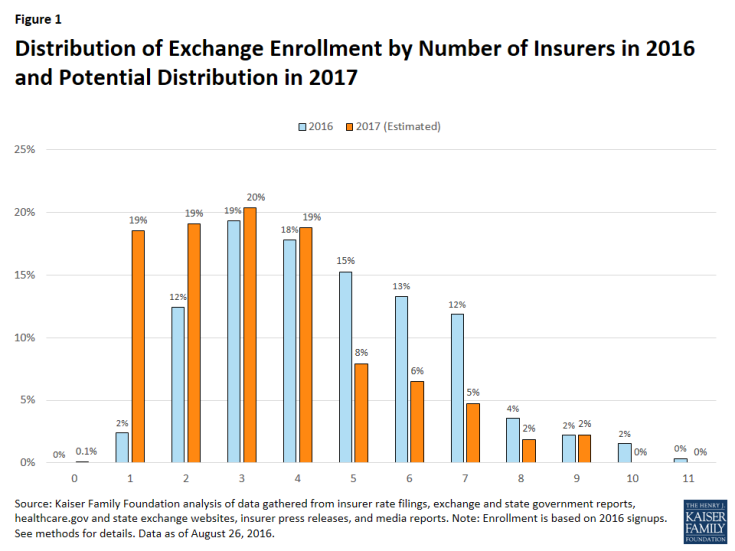 Figure 1: Distribution of Exchange Enrollment by Number of Insurers in 2016 and Potential Distribution in 2017