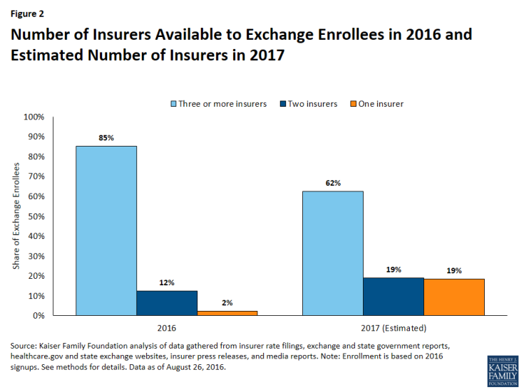 Figure 2: Number of Insurers Available to Exchange Enrollees in 2016 and Estimated Number of Insurers in 2017