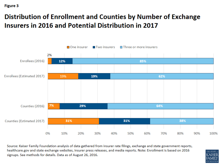 Figure 3: Distribution of Enrollment and Counties by Number of Exchange Insurers in 2016 and Potential Distribution in 2017