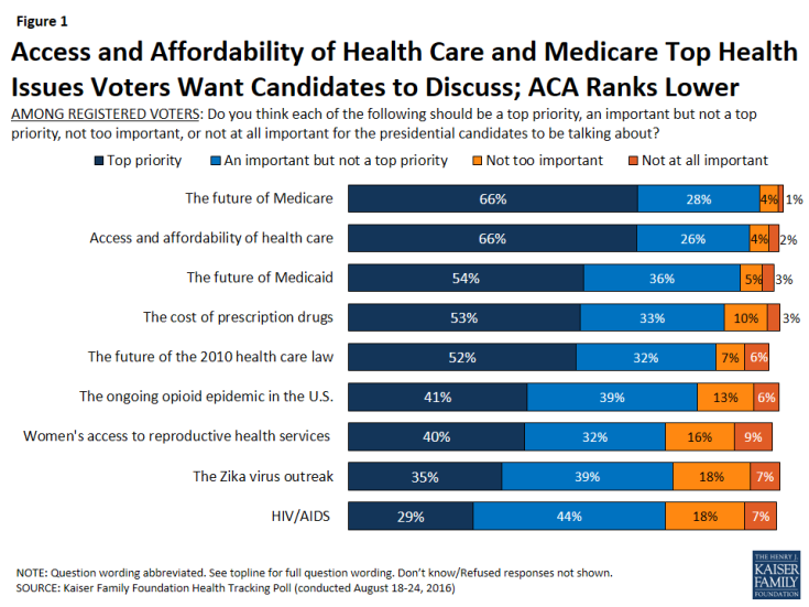 Figure 1: Access and Affordability of Health Care and Medicare Top Health Issues Voters Want Candidates to Discuss; ACA Ranks Lower
