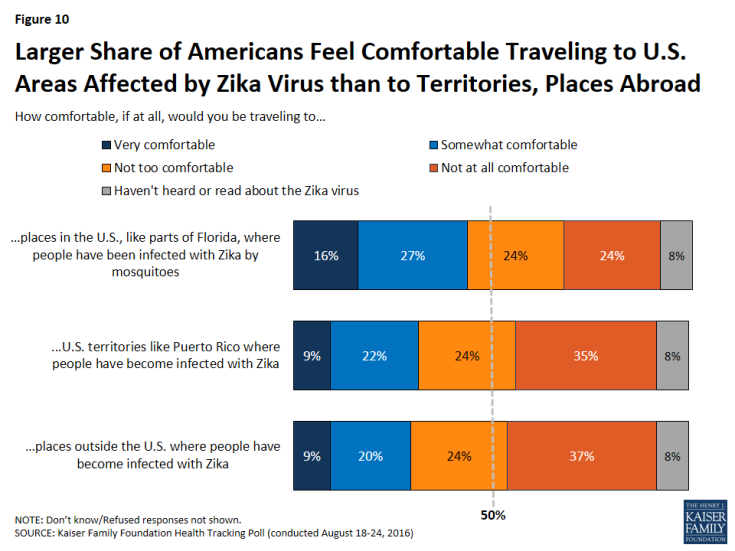 Figure 10: Larger Share of Americans Feel Comfortable Traveling to U.S. Areas Affected by Zika Virus than to Territories, Places Abroad