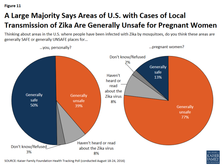 Figure 11: A Large Majority Says Areas of U.S. with Cases of Local Transmission of Zika Are Generally Unsafe for Pregnant Women
