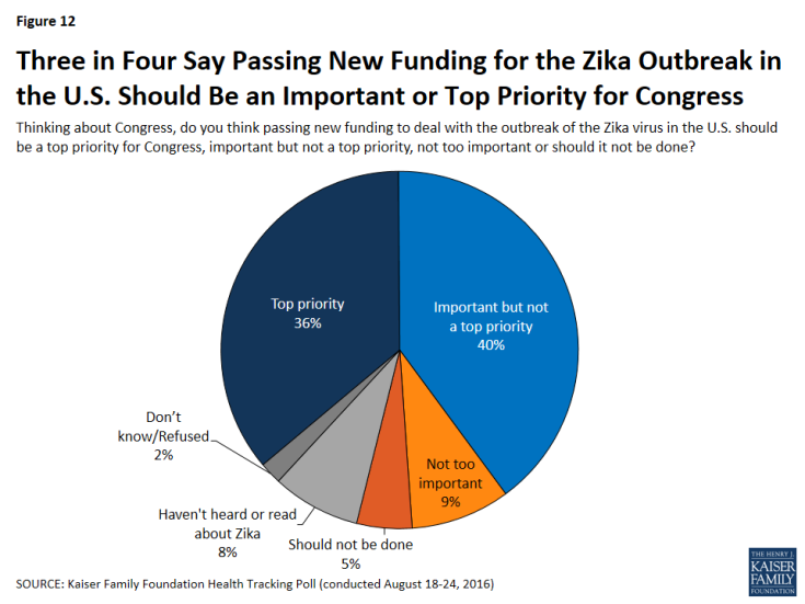 Figure 12: Three in Four Say Passing New Funding for the Zika Outbreak in the U.S. Should Be an Important or Top Priority for Congress