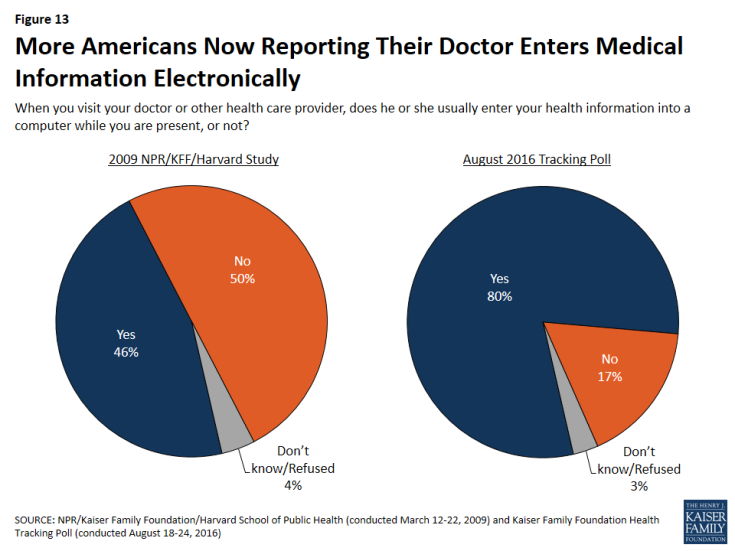Figure 13: More Americans Now Reporting Their Doctor Enters Medical Information Electronically