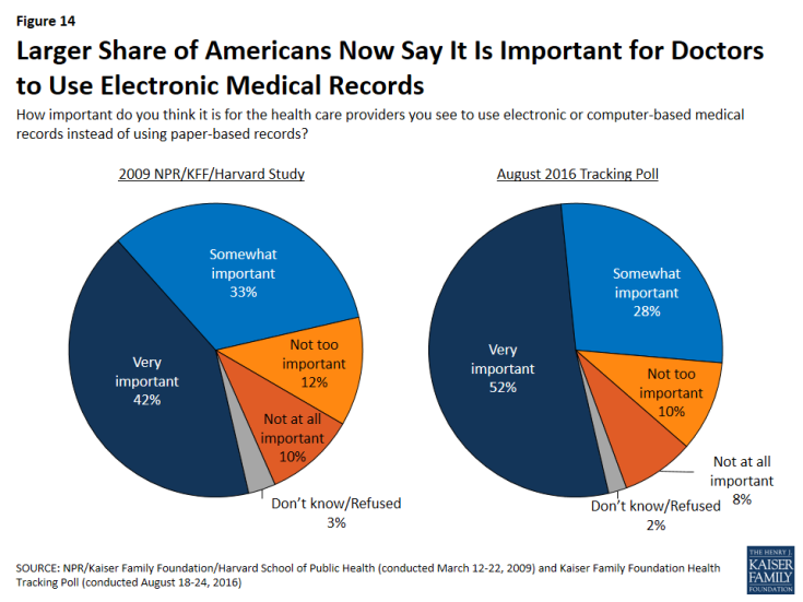 Figure 14: Larger Share of Americans Now Say It Is Important for Doctors to Use Electronic Medical Records