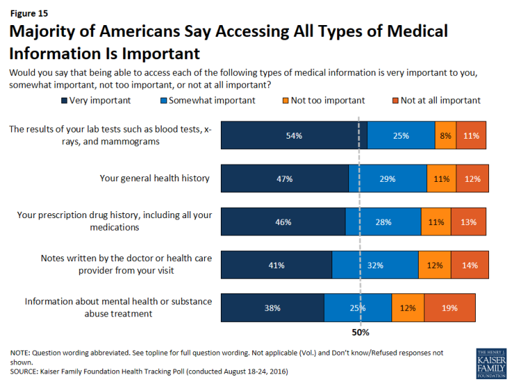 Figure 15: Majority of Americans Say Accessing All Types of Medical Information Is Important
