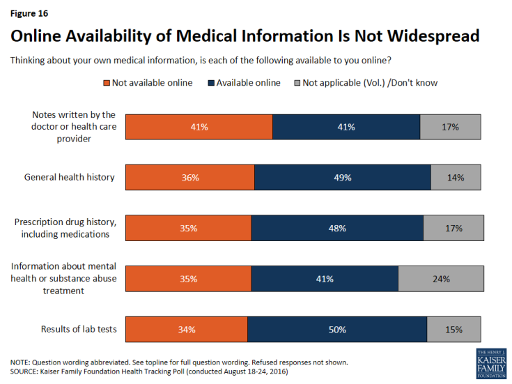 Figure 16: Online Availability of Medical Information Is Not Widespread