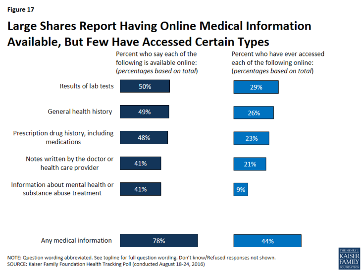 Figure 17: Large Shares Report Having Online Medical Information Available, But Few Have Accessed Certain Types