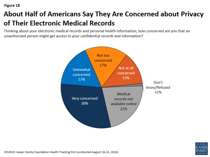 Figure 18: About Half of Americans Say They Are Concerned about Privacy of Their Electronic Medical Records