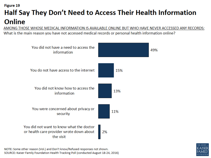 Figure 19: Half Say They Don’t Need to Access Their Health Information Online