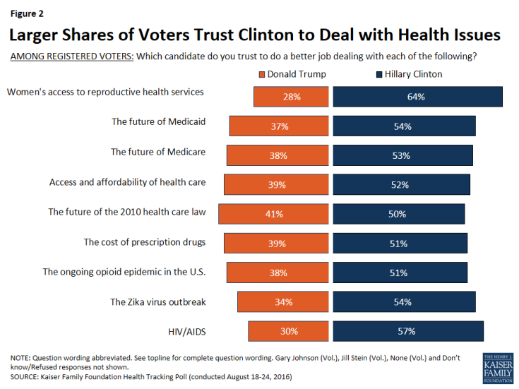 Figure 2: Larger Shares of Voters Trust Clinton to Deal with Health Issues