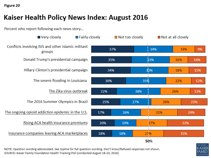 Figure 20: Kaiser Health Policy News Index: August 2016