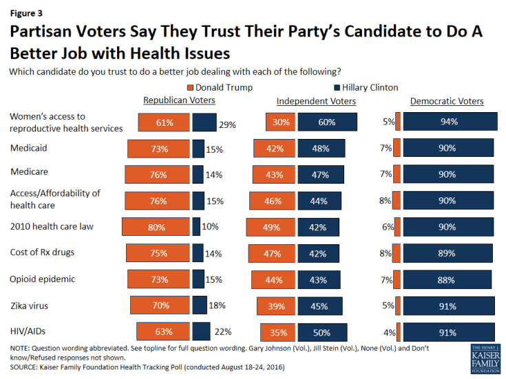 Figure 3: Partisan Voters Say They Trust Their Party’s Candidate to Do A Better Job with Health Issues 