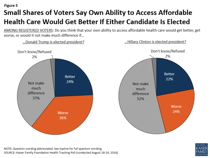 Figure 5: Small Shares of Voters Say Own Ability to Access Affordable Health Care Would Get Better If Either Candidate Is Elected