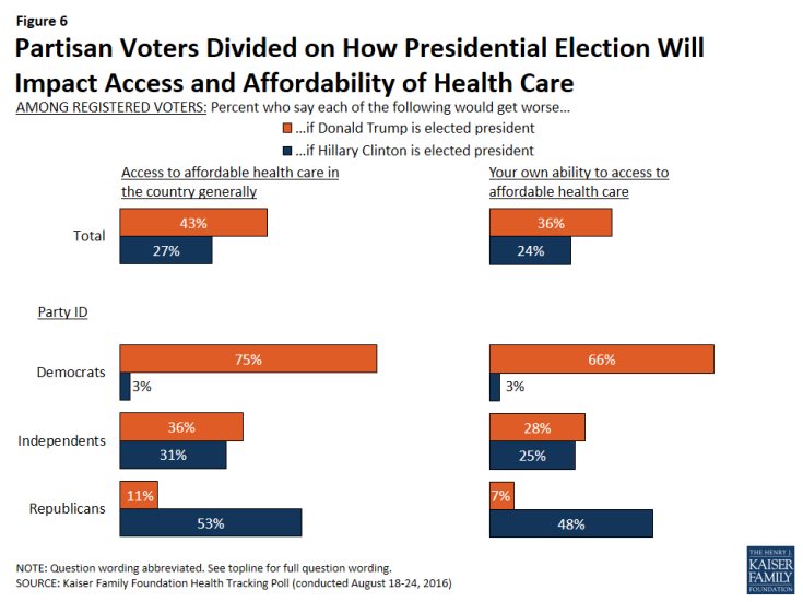 Figure 6: Partisan Voters Divided on How Presidential Election Will Impact Access and Affordability of Health Care