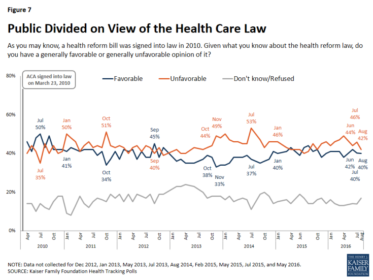 Figure 7: Public Divided on View of the Health Care Law