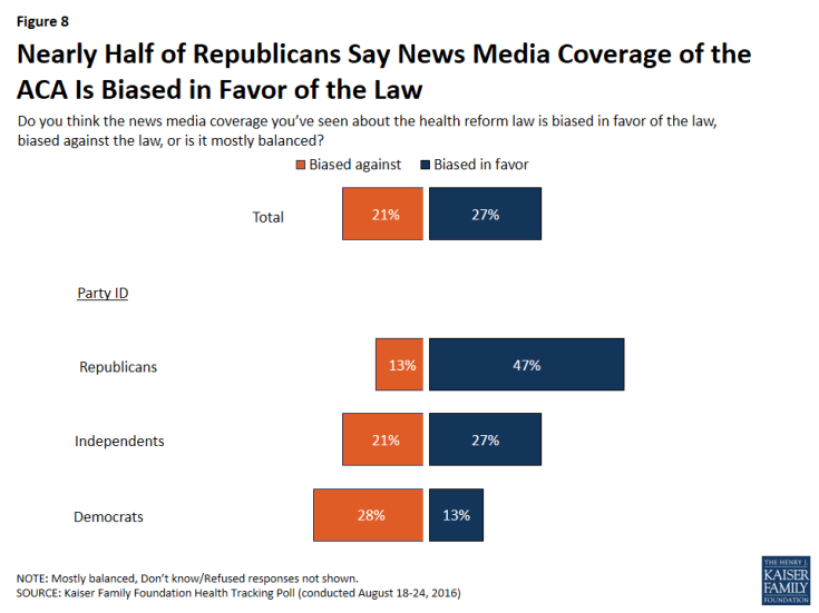 Figure 8: Nearly Half of Republicans Say News Media Coverage of the ACA Is Biased in Favor of the Law 