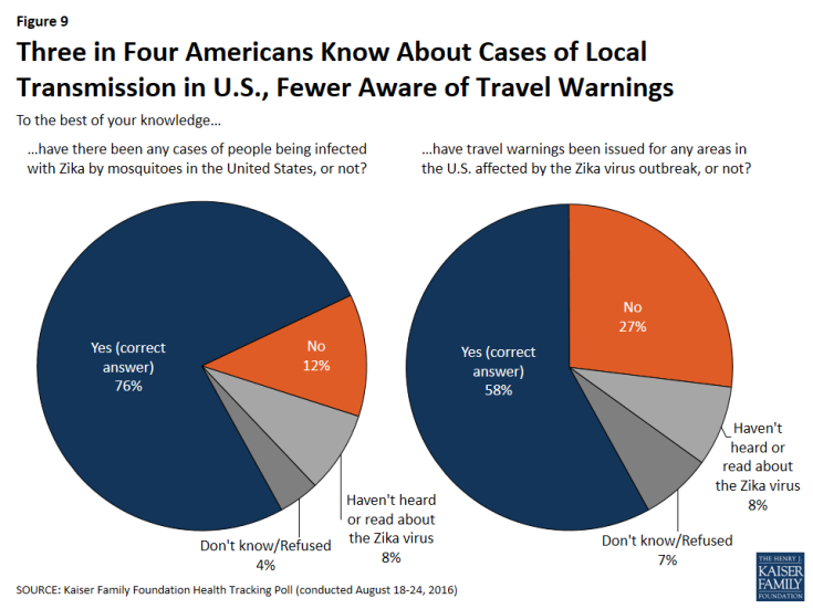 Figure 9: Three in Four Americans Know About Cases of Local Transmission in U.S., Fewer Aware of Travel Warnings