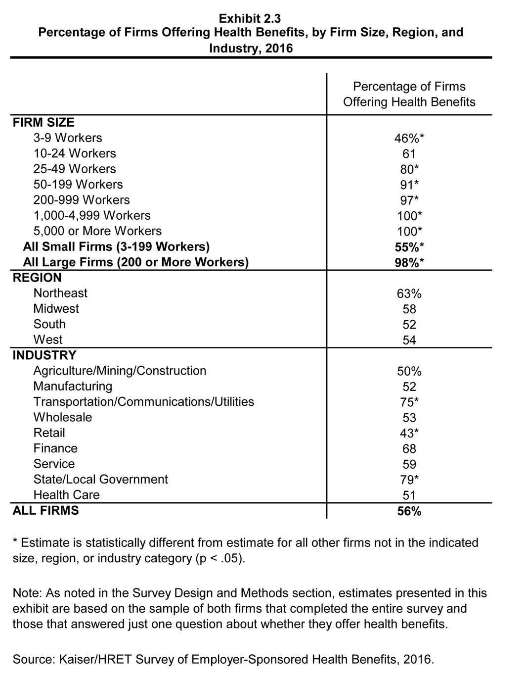 EHBS 2016 Section Two Health Benefits Offer Rates 8905 KFF