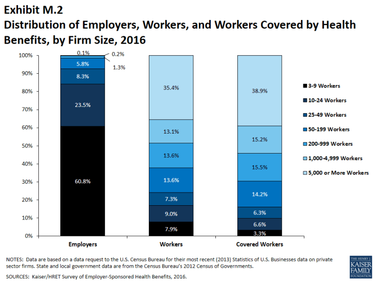 Exhibit M.2: Distribution of Employers, Workers, and Workers Covered by Health Benefits, by Firm Size, 2016