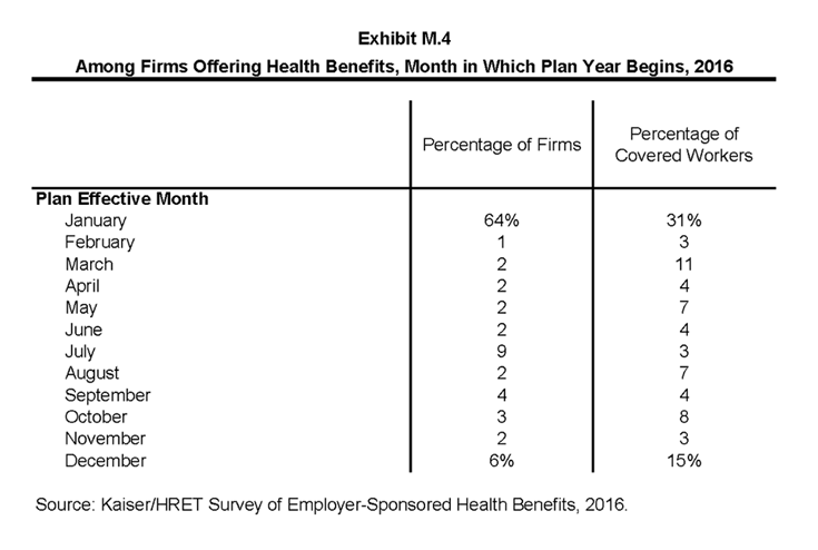 Exhibit M.4: Among Firms Offering Health Benefits, Month in Which Plan Year Begins, 2016