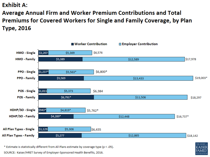 Exhibit A: Average Annual Firm and Worker Premium Contributions and Total Premiums for Covered Workers for Single and Family Coverage, by Plan Type, 2016