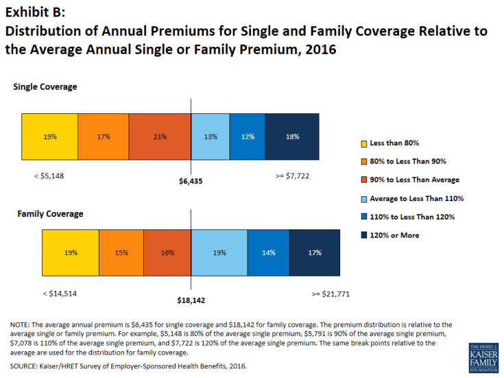  Exhibit B: Distribution of Annual Premiums for Single and Family Coverage Relative to the Average Annual Single or Family Premium, 2016